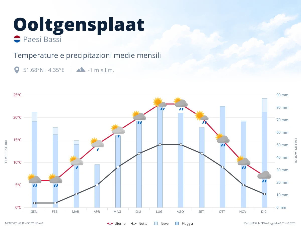 Ooltgensplaat - temperature e precipitazioni medie mensili