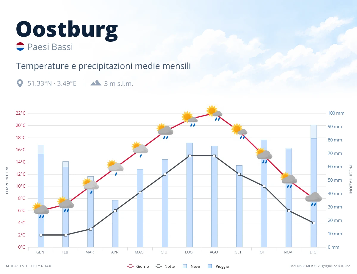 Oostburg - temperature e precipitazioni medie mensili
