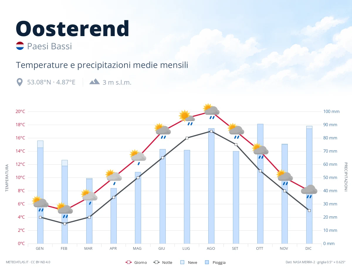 Oosterend - temperature e precipitazioni medie mensili