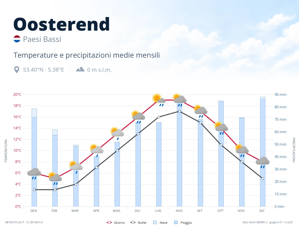 Oosterend - temperature e precipitazioni medie mensili