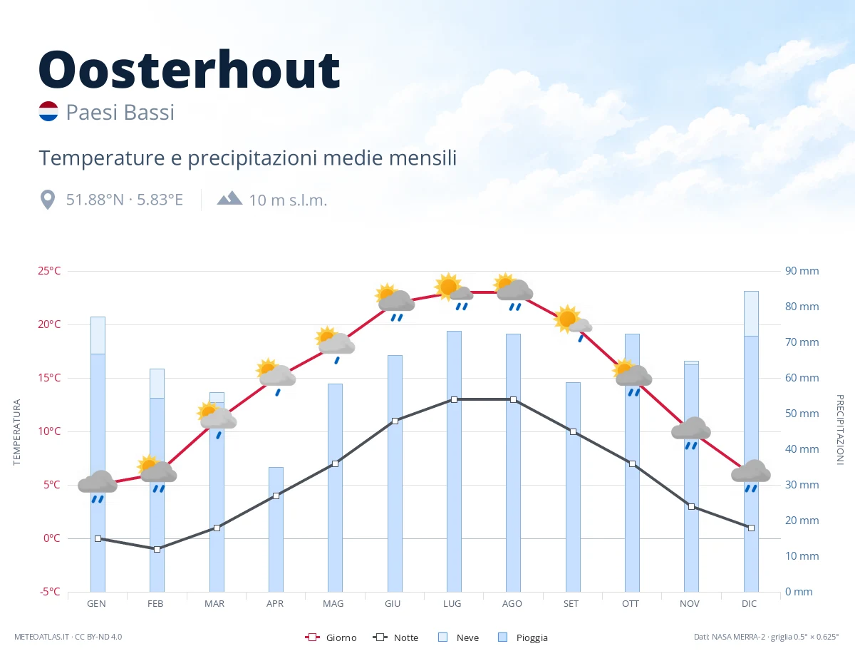 Oosterhout - temperature e precipitazioni medie mensili