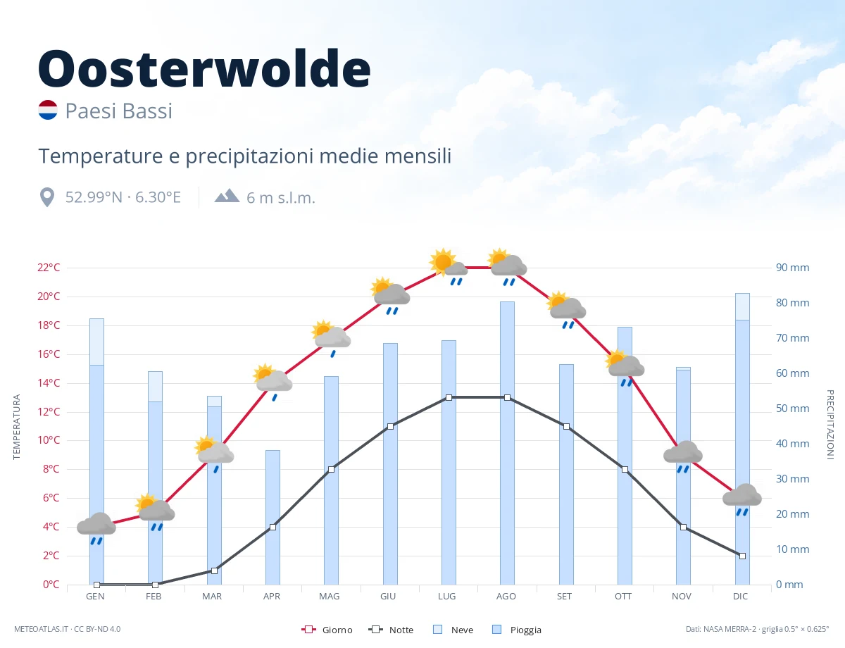Oosterwolde - temperature e precipitazioni medie mensili