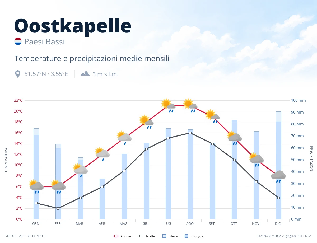 Oostkapelle - temperature e precipitazioni medie mensili
