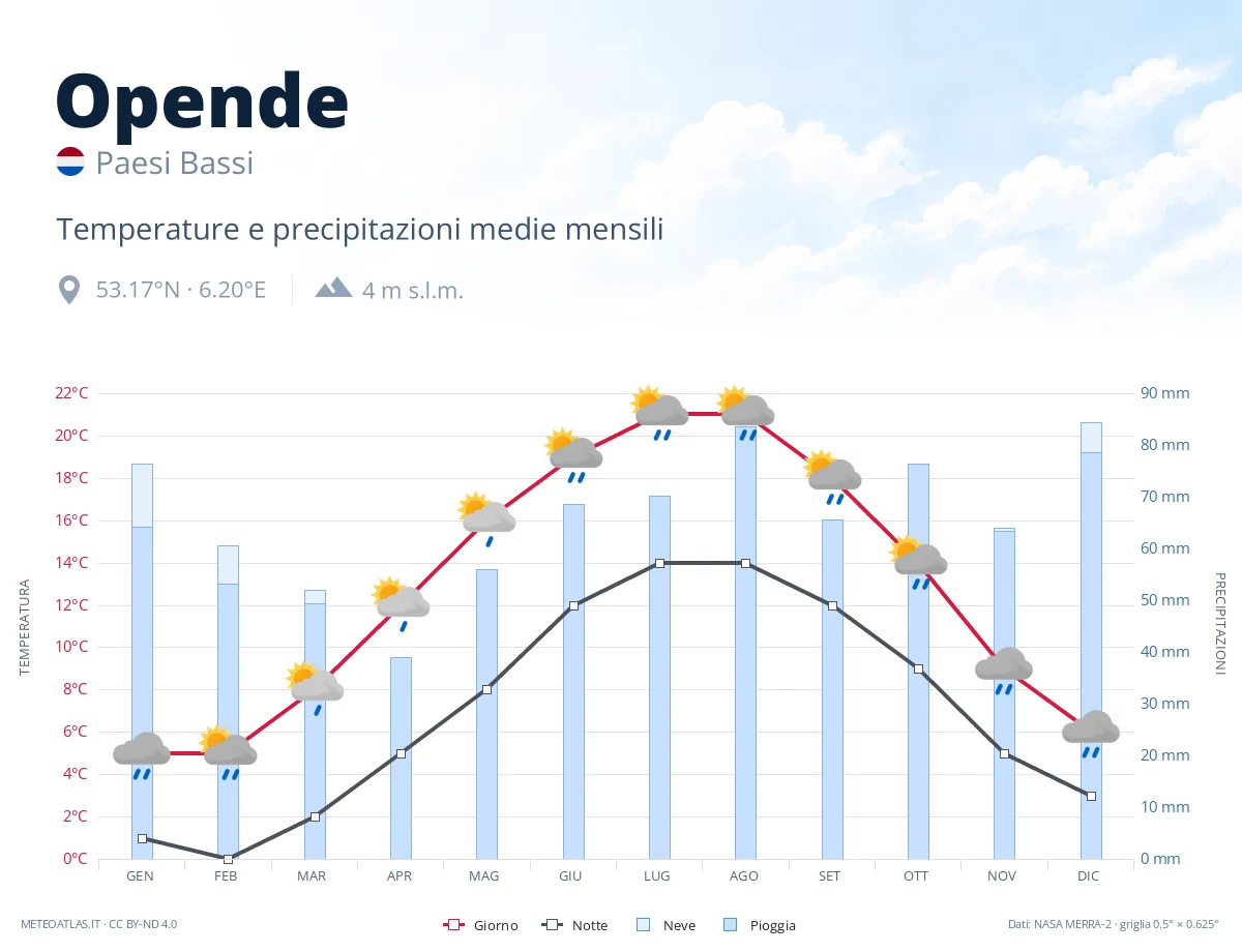 Opende - temperature e precipitazioni medie mensili