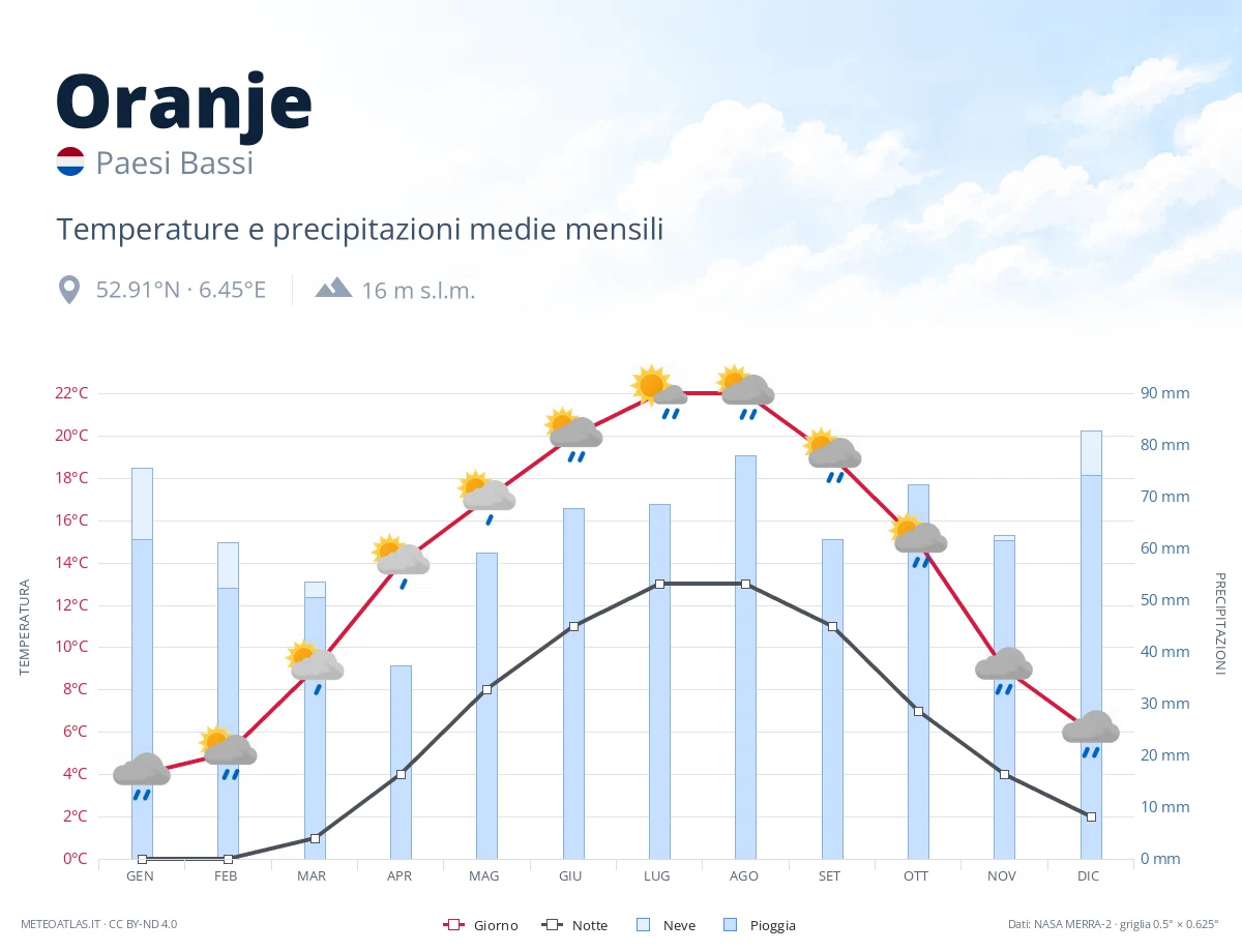Oranje - temperature e precipitazioni medie mensili