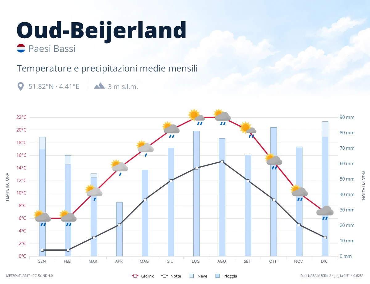 Oud-Beijerland - temperature e precipitazioni medie mensili