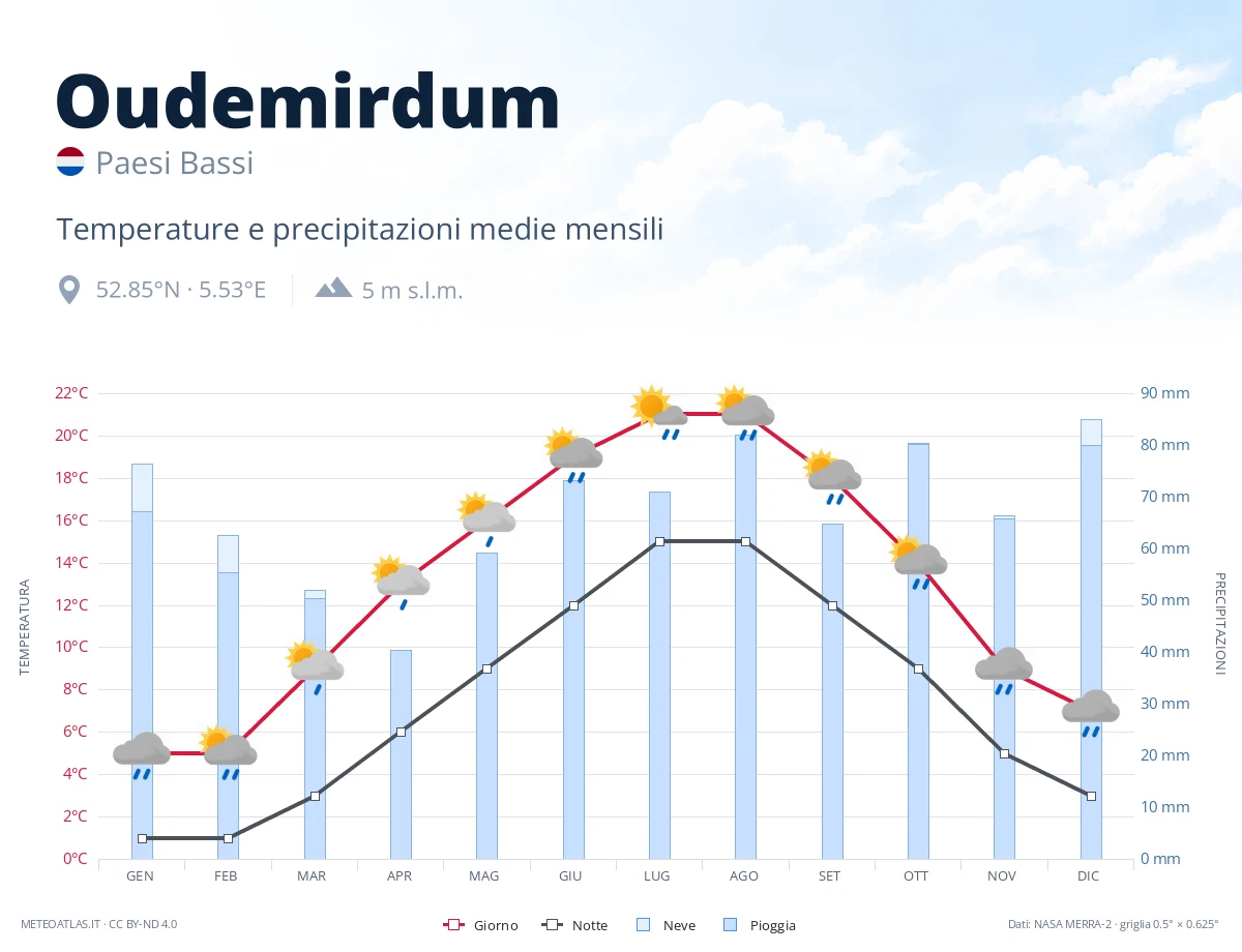 Oudemirdum - temperature e precipitazioni medie mensili