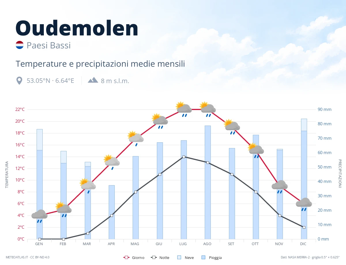 Oudemolen - temperature e precipitazioni medie mensili