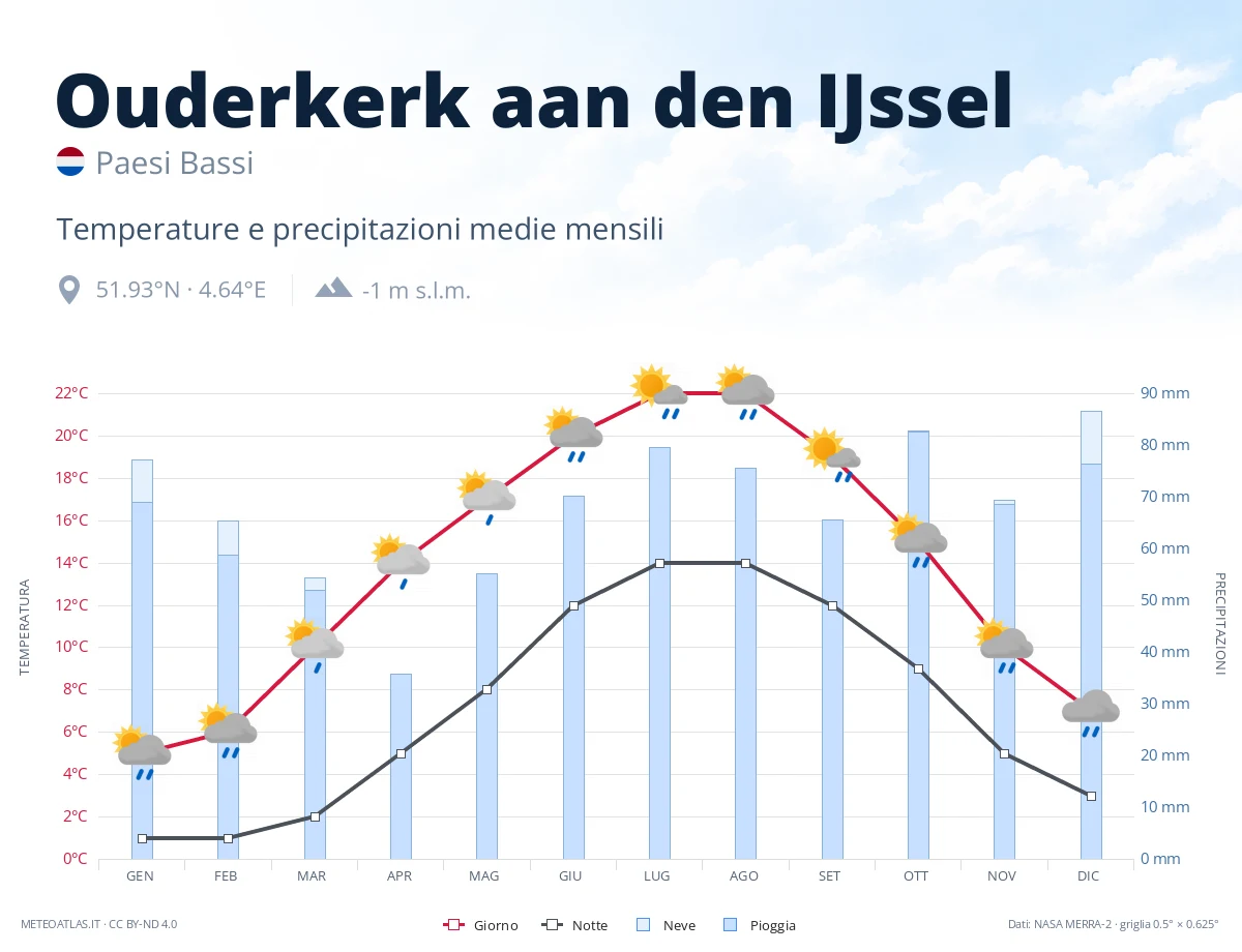 Ouderkerk aan den IJssel - temperature e precipitazioni medie mensili