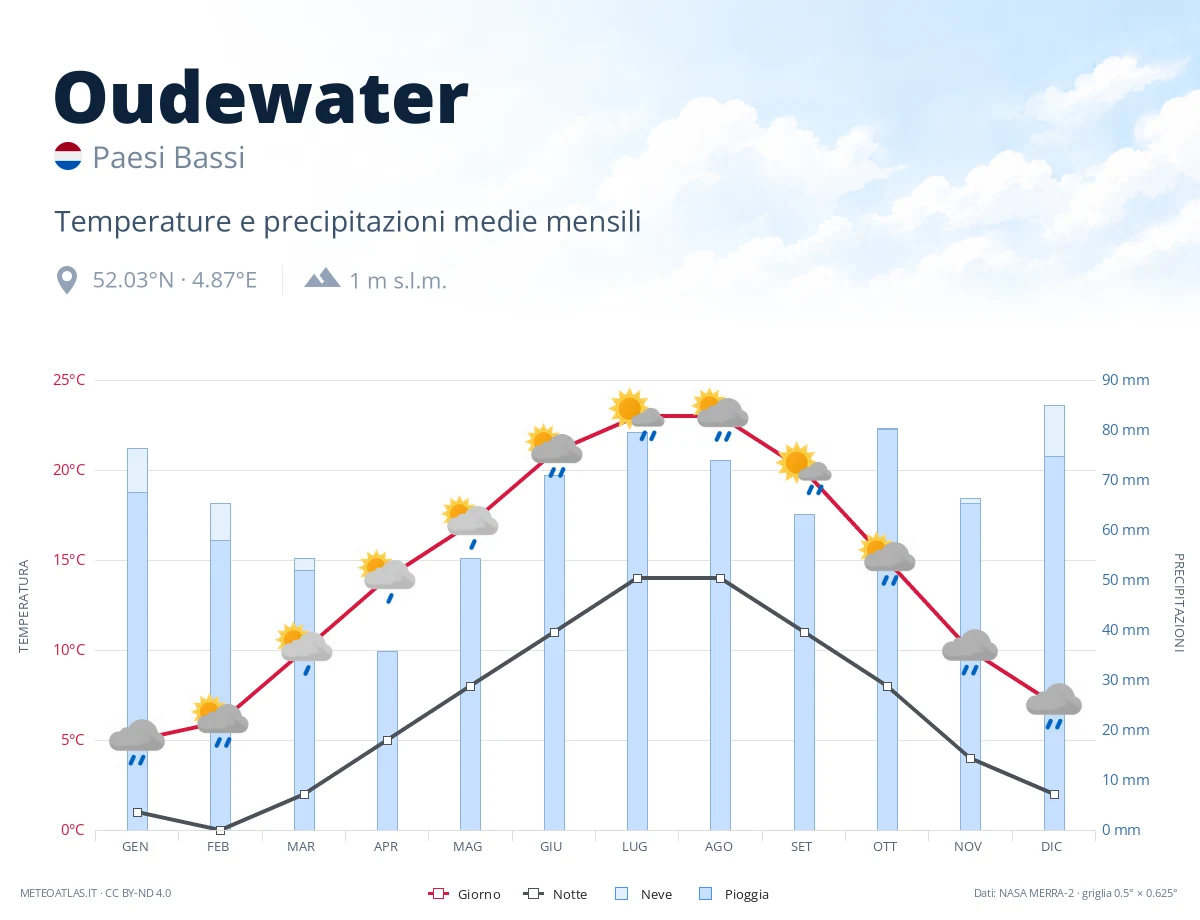 Oudewater - temperature e precipitazioni medie mensili
