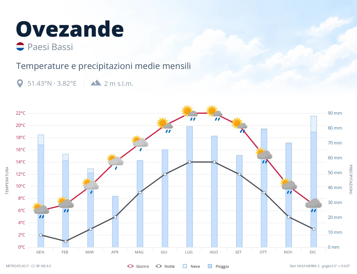Ovezande - temperature e precipitazioni medie mensili