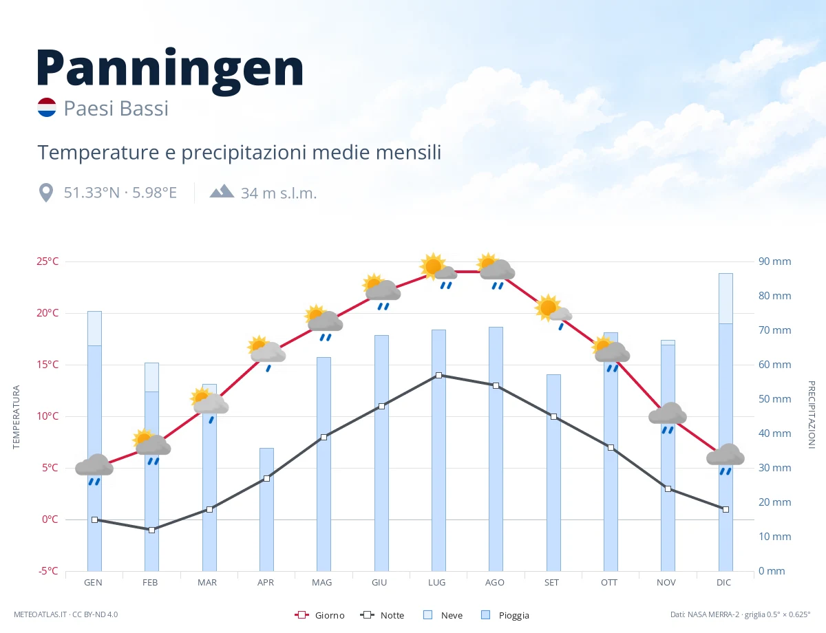 Panningen - temperature e precipitazioni medie mensili