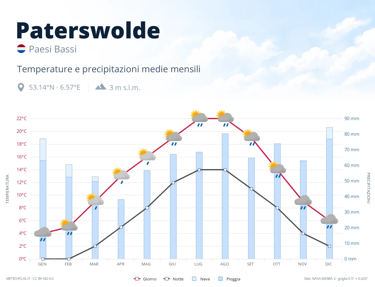 Paterswolde - temperature e precipitazioni medie mensili