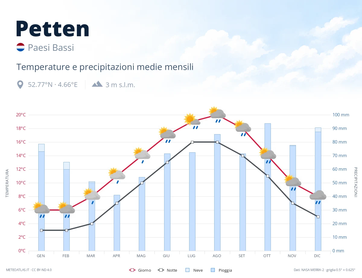 Petten - temperature e precipitazioni medie mensili
