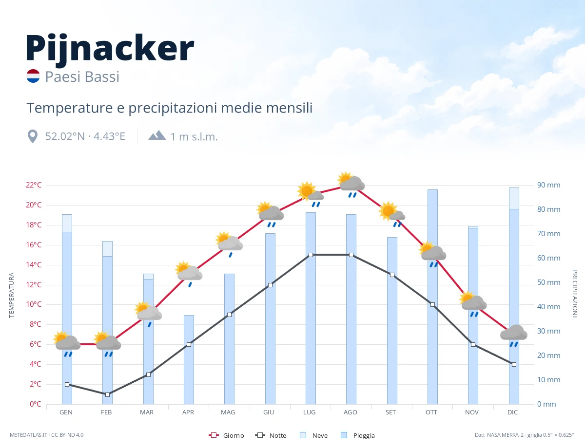 Pijnacker - temperature e precipitazioni medie mensili