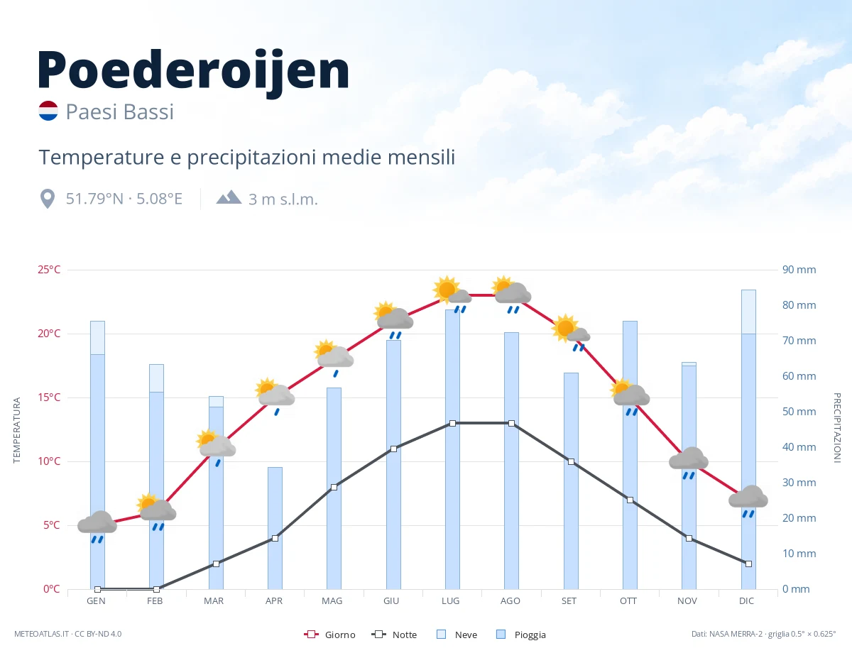 Poederoijen - temperature e precipitazioni medie mensili