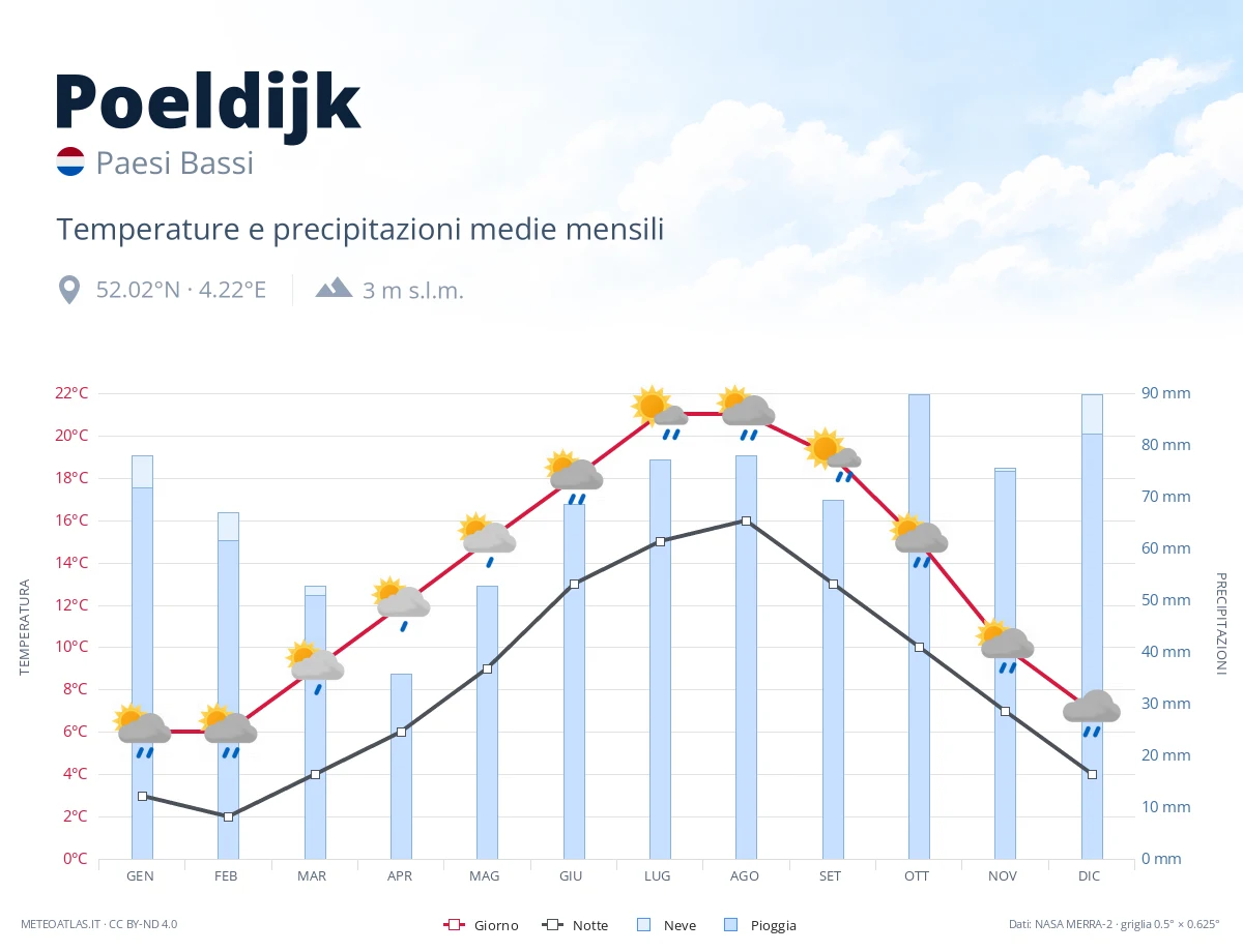 Poeldijk - temperature e precipitazioni medie mensili