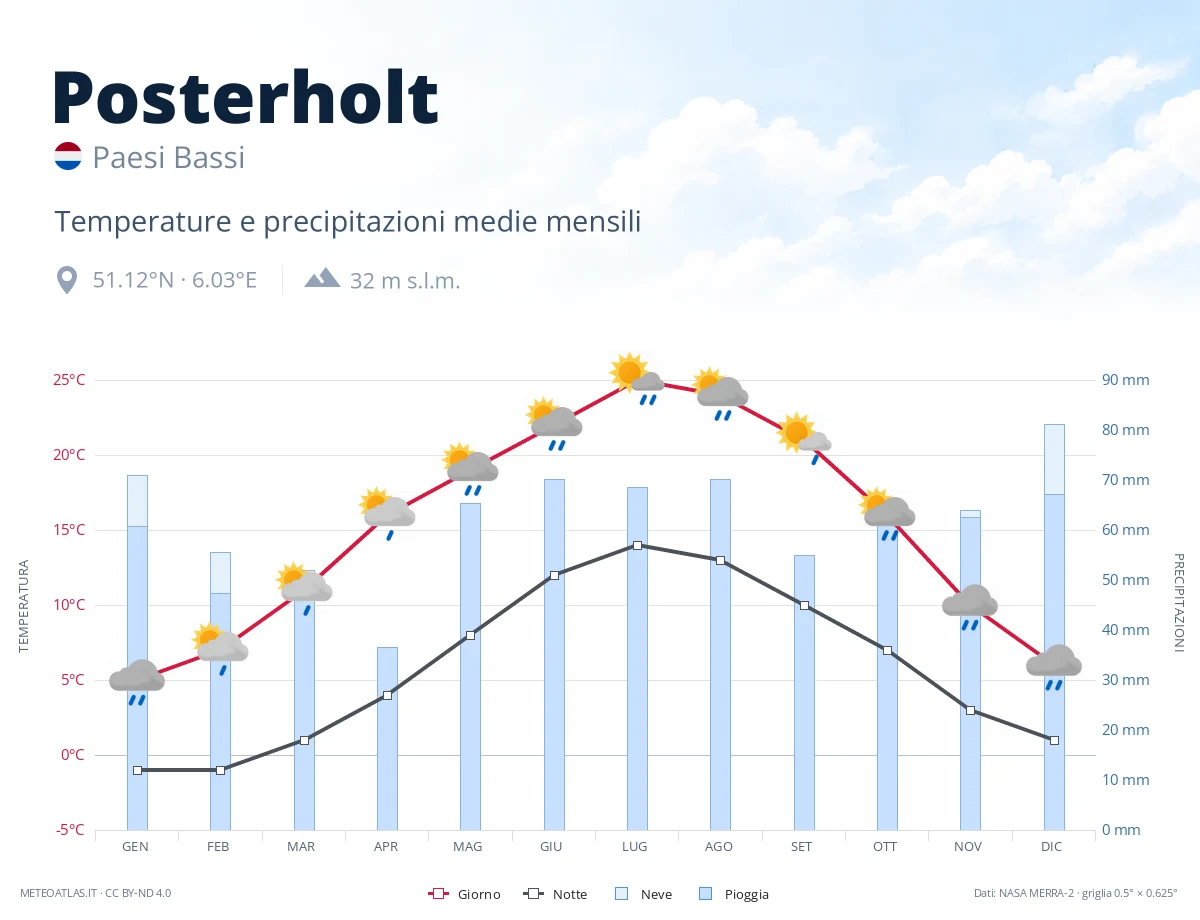 Posterholt - temperature e precipitazioni medie mensili