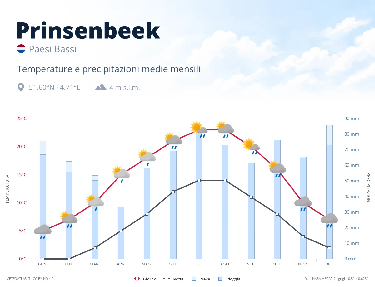 Prinsenbeek - temperature e precipitazioni medie mensili