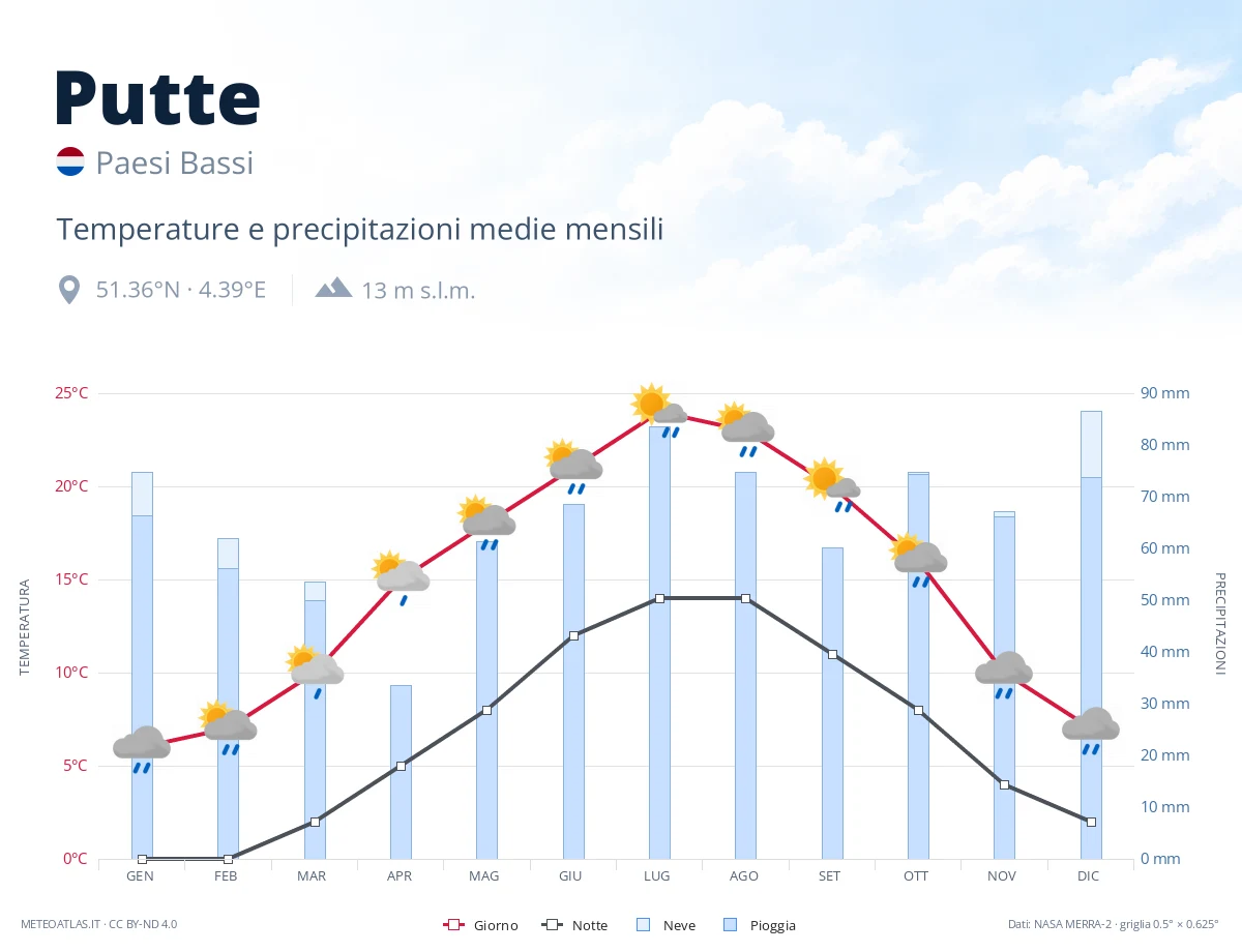 Putte - temperature e precipitazioni medie mensili