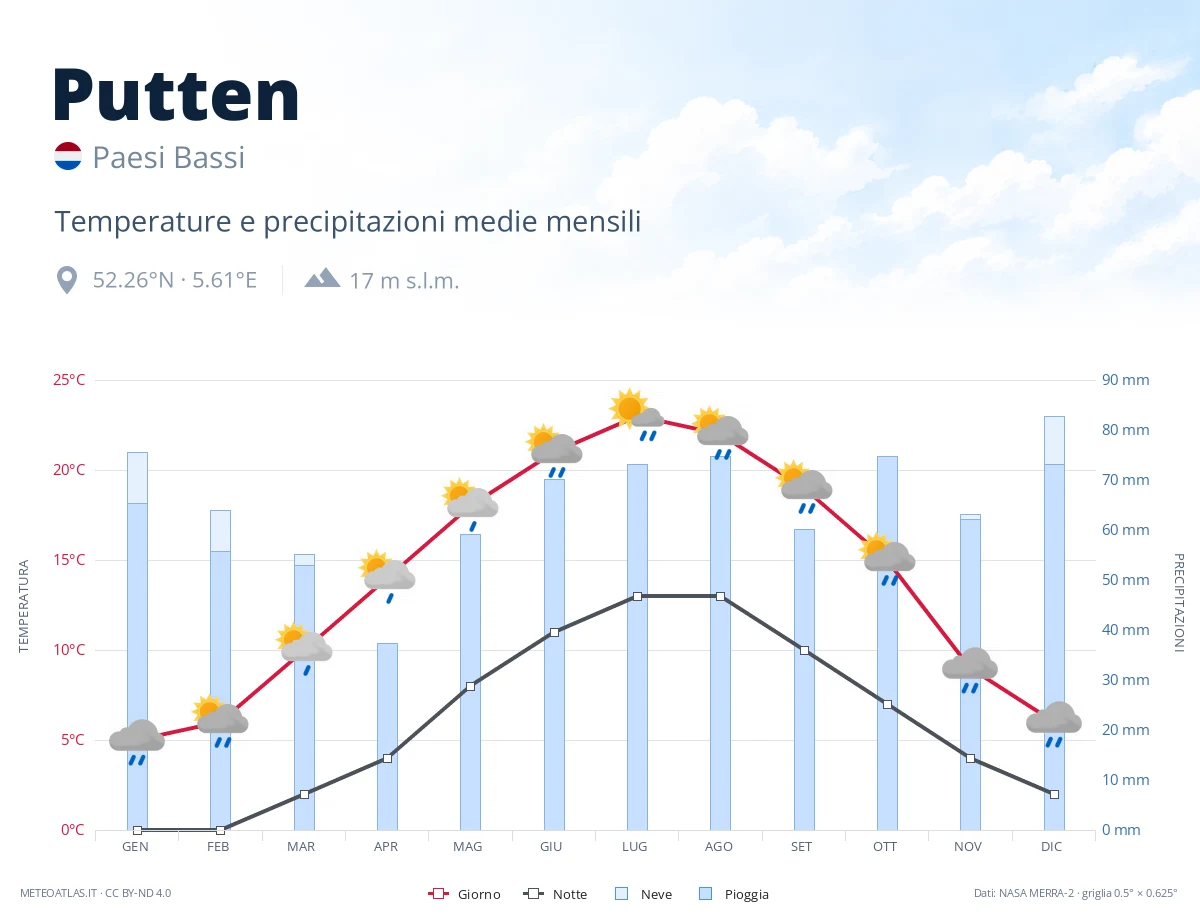 Putten - temperature e precipitazioni medie mensili