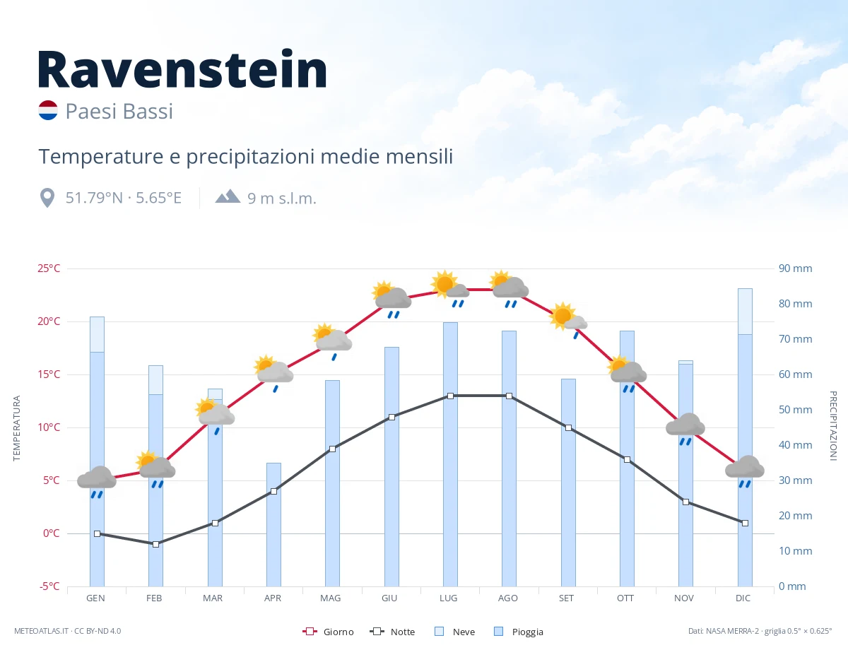 Ravenstein - temperature e precipitazioni medie mensili