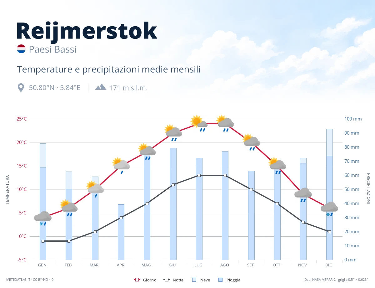 Reijmerstok - temperature e precipitazioni medie mensili