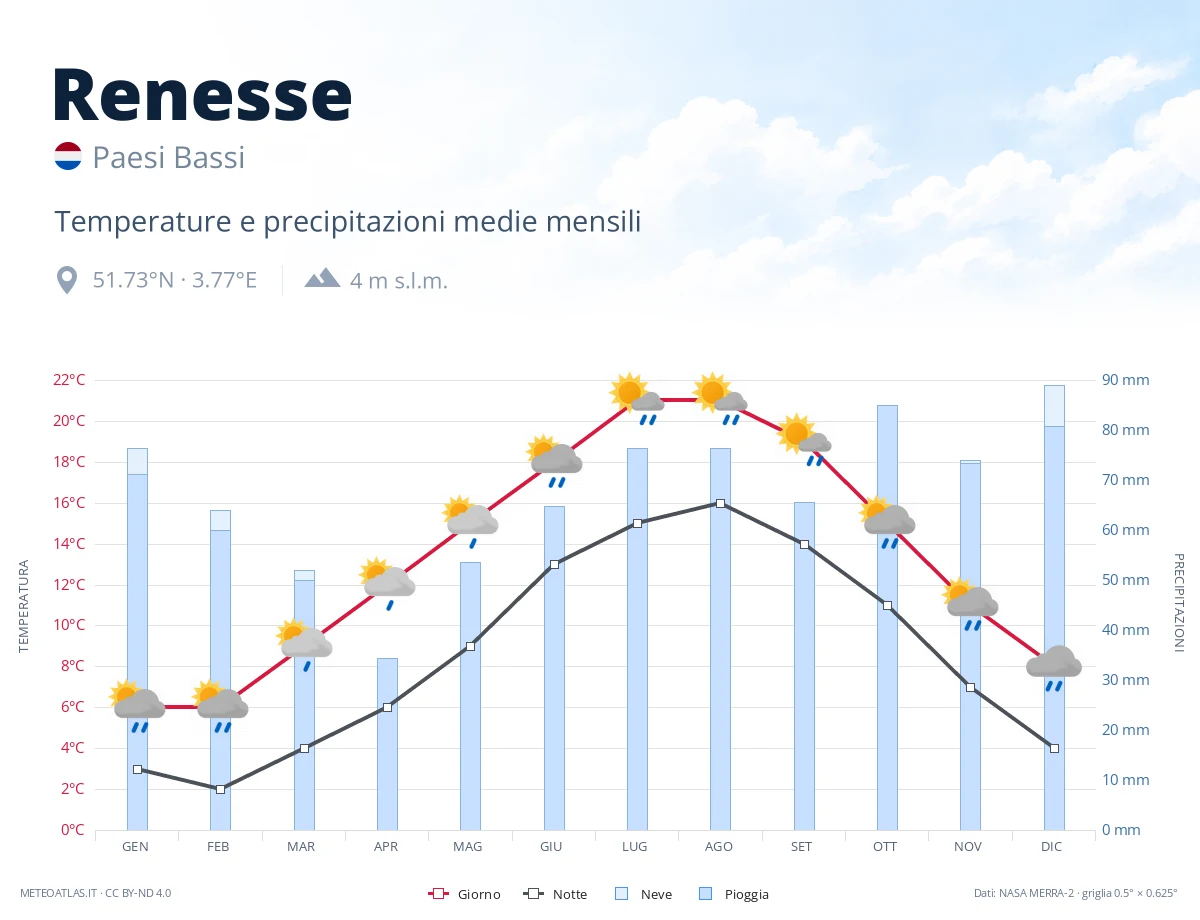 Renesse - temperature e precipitazioni medie mensili