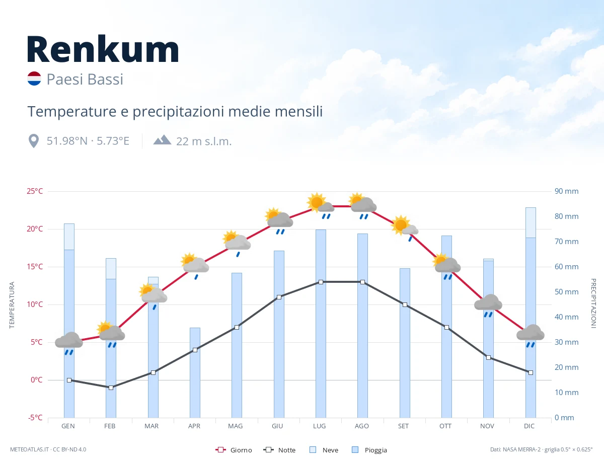 Renkum - temperature e precipitazioni medie mensili