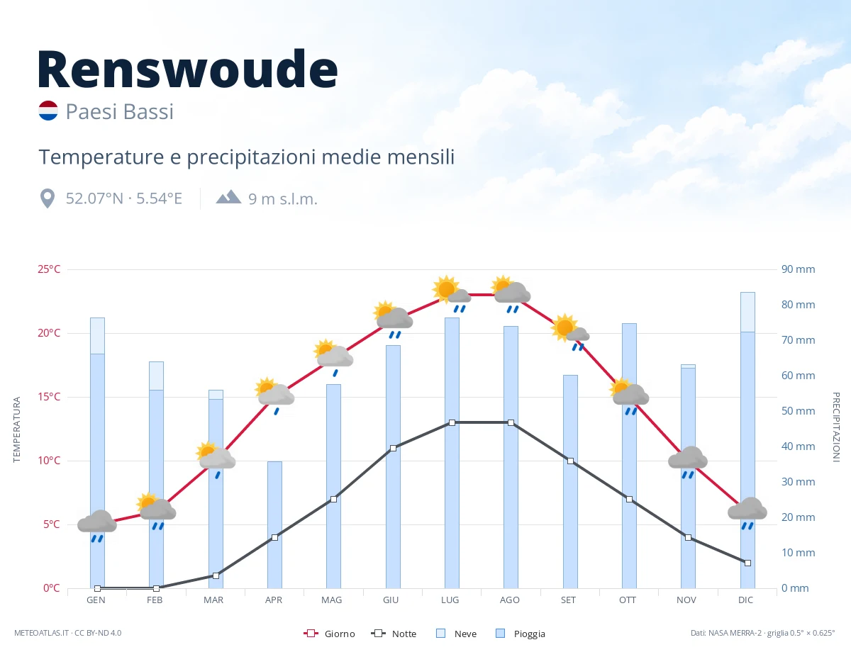 Renswoude - temperature e precipitazioni medie mensili