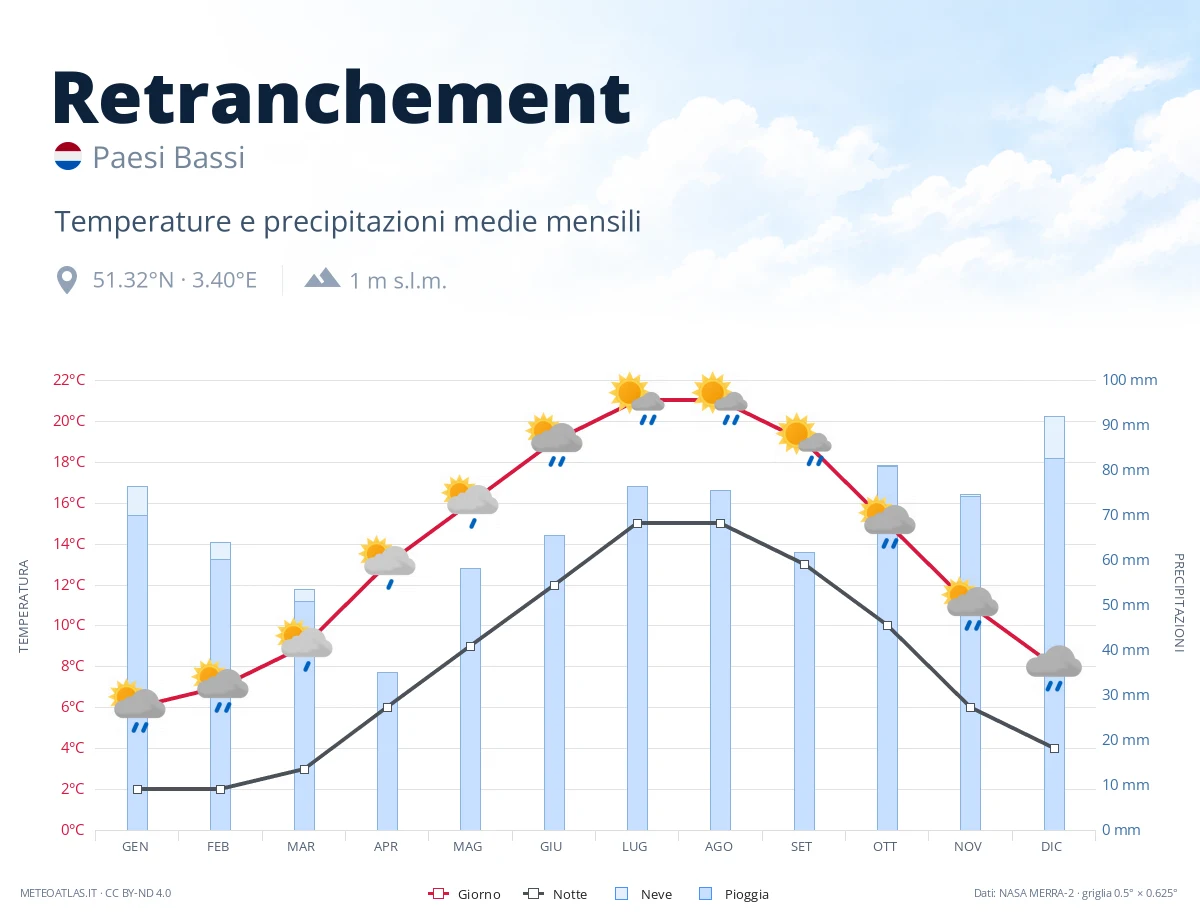 Retranchement - temperature e precipitazioni medie mensili