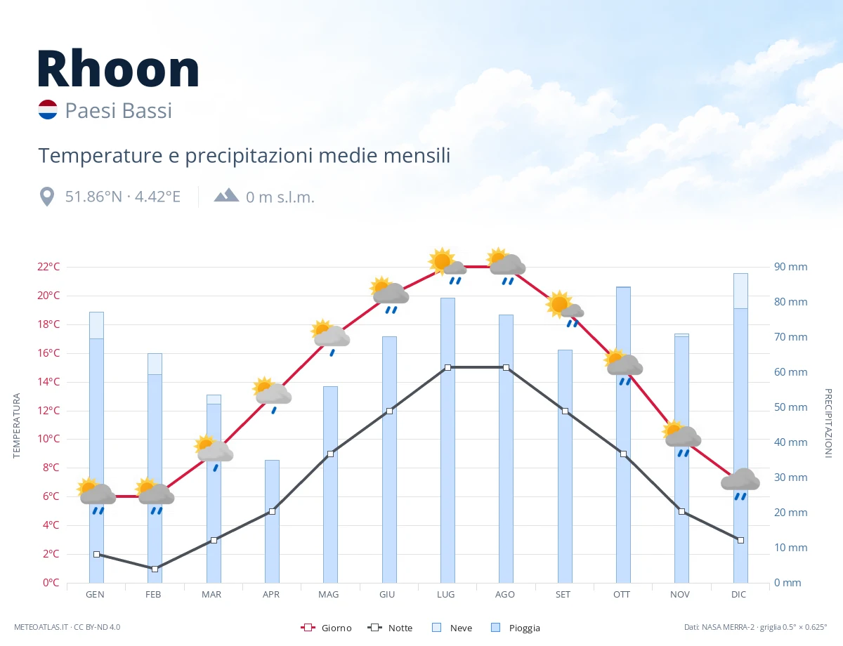 Rhoon - temperature e precipitazioni medie mensili
