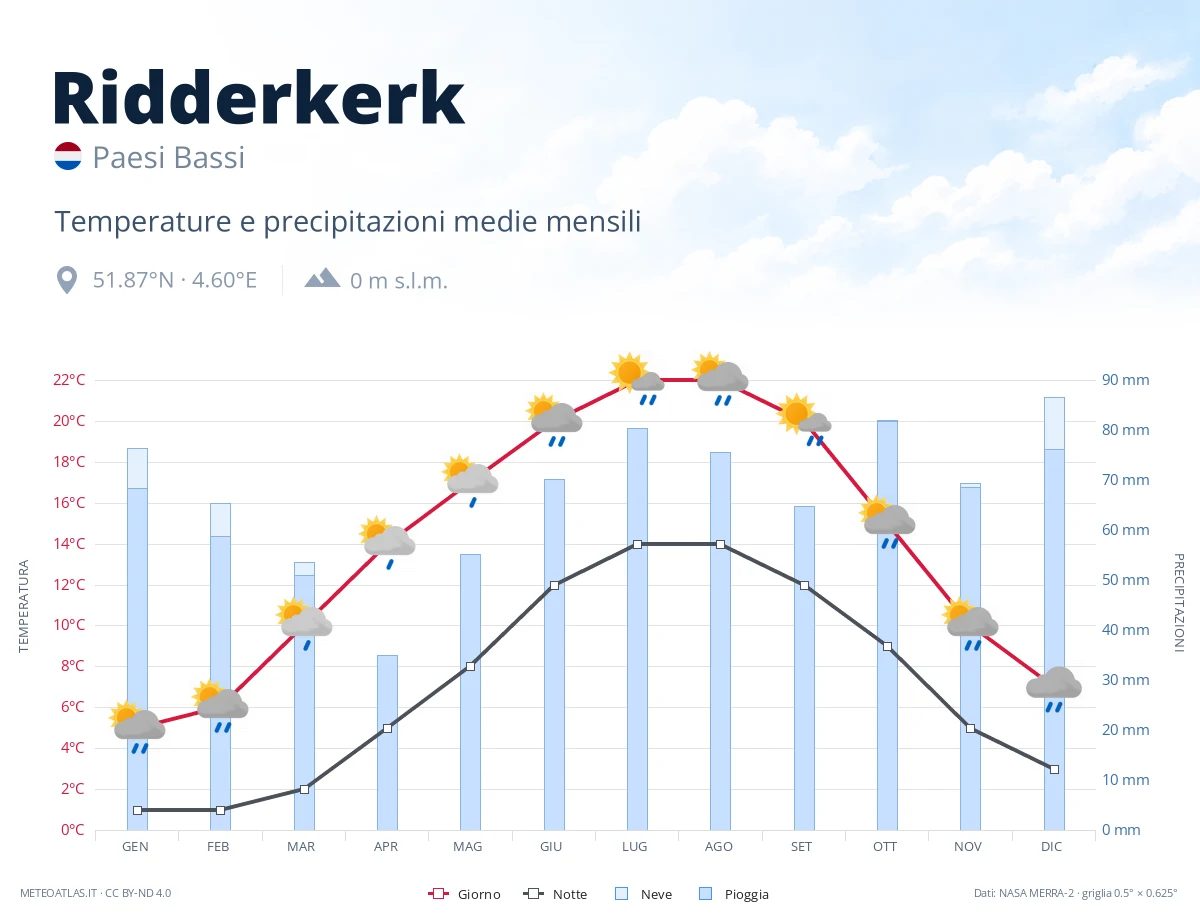 Ridderkerk - temperature e precipitazioni medie mensili