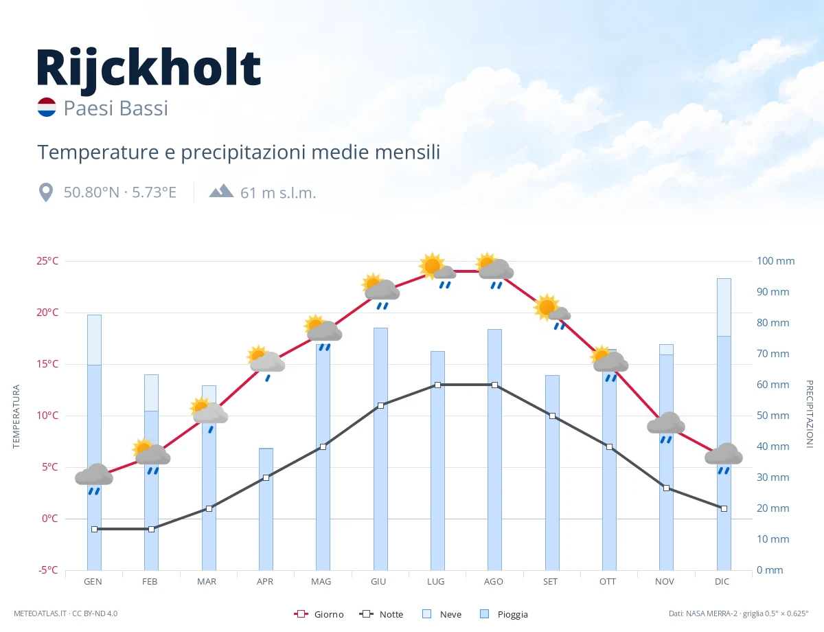 Rijckholt - temperature e precipitazioni medie mensili