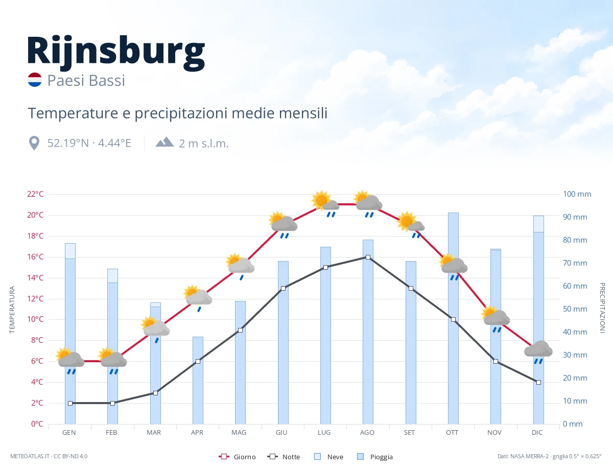 Rijnsburg - temperature e precipitazioni medie mensili