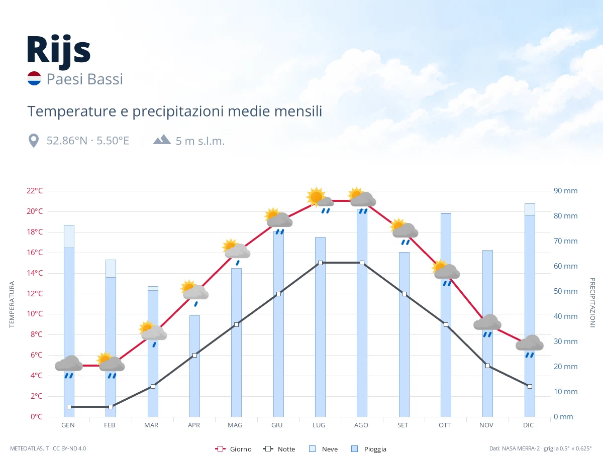 Rijs - temperature e precipitazioni medie mensili