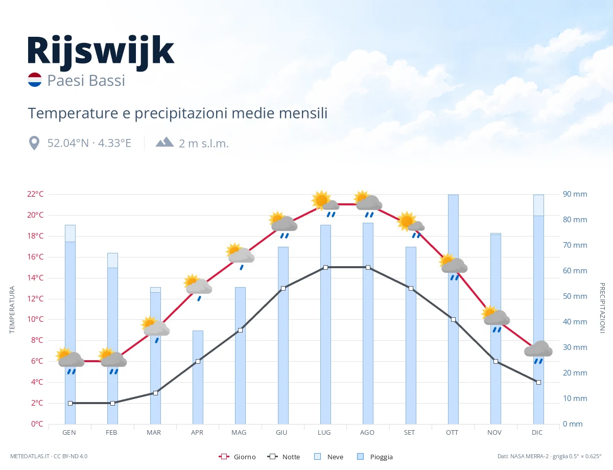 Rijswijk - temperature e precipitazioni medie mensili