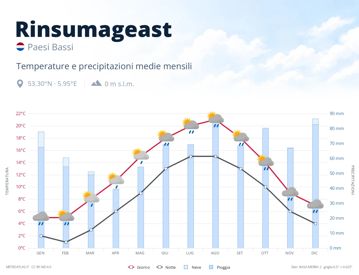 Rinsumageast - temperature e precipitazioni medie mensili