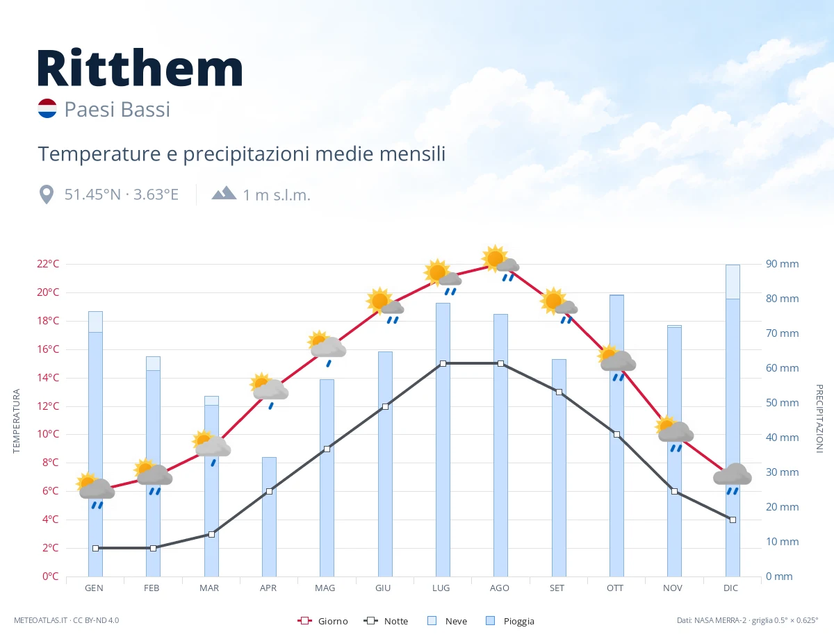 Ritthem - temperature e precipitazioni medie mensili