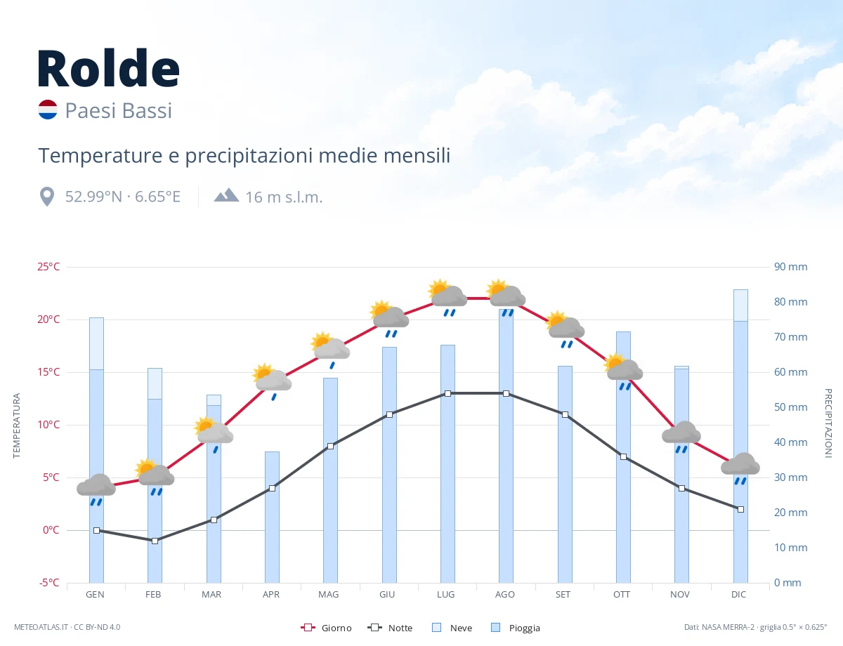 Rolde - temperature e precipitazioni medie mensili