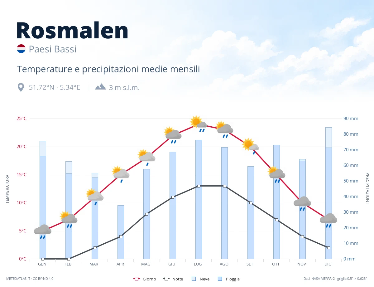 Rosmalen - temperature e precipitazioni medie mensili