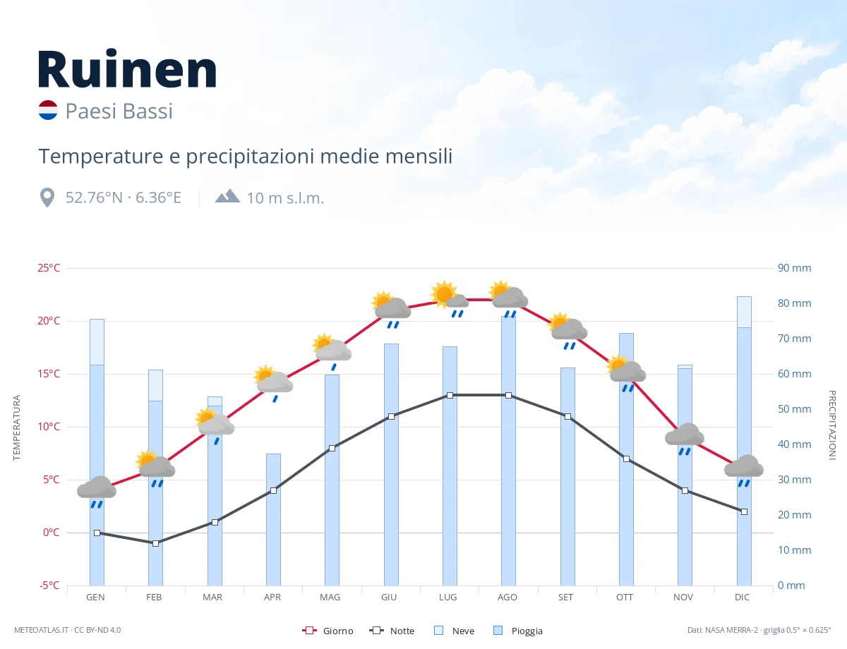 Ruinen - temperature e precipitazioni medie mensili
