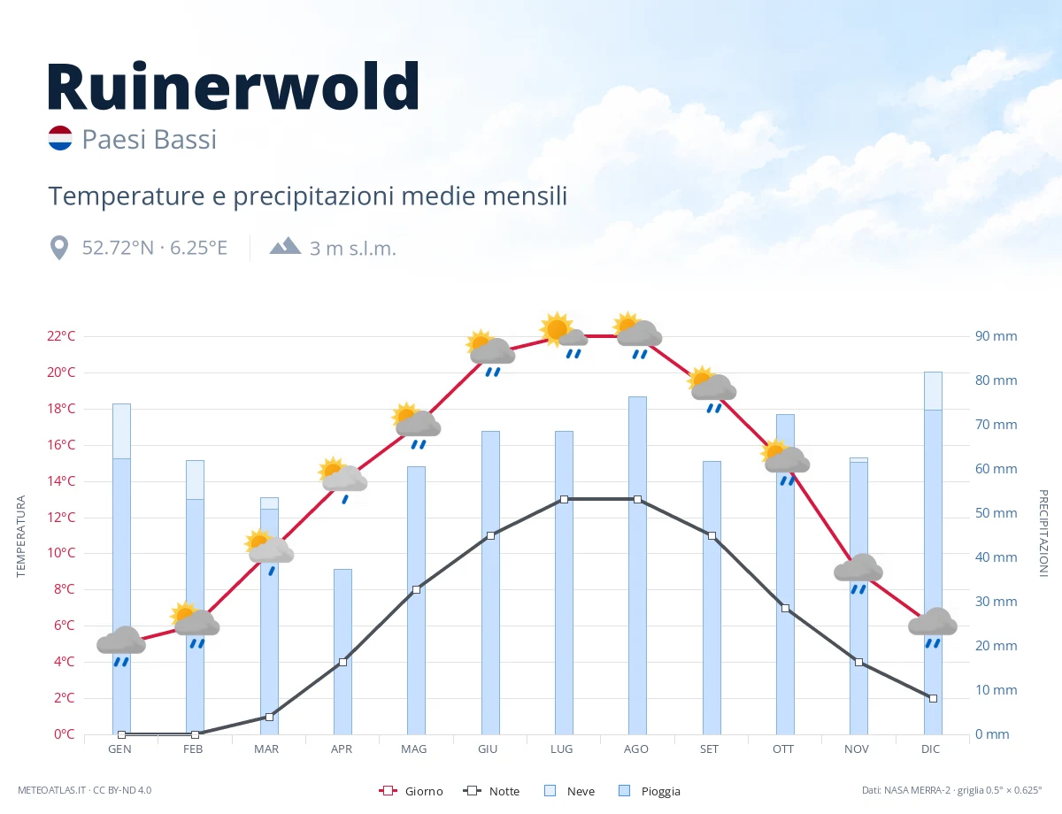 Ruinerwold - temperature e precipitazioni medie mensili