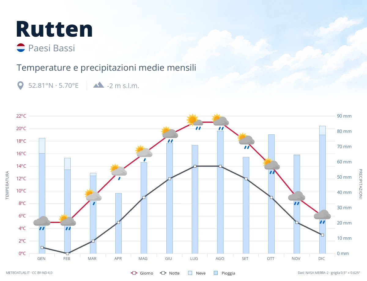 Rutten - temperature e precipitazioni medie mensili