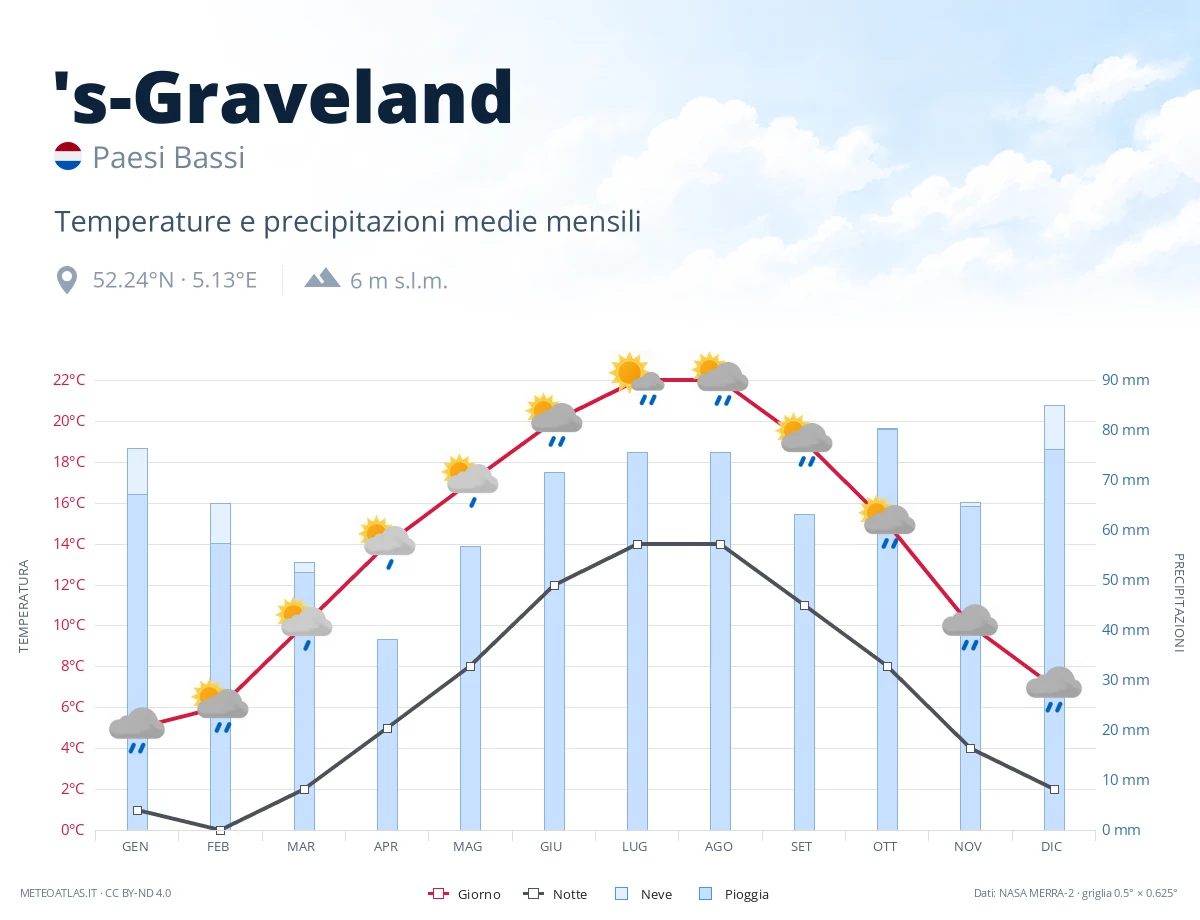 's-Graveland - temperature e precipitazioni medie mensili