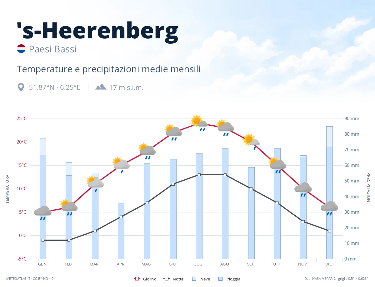 's-Heerenberg - temperature e precipitazioni medie mensili