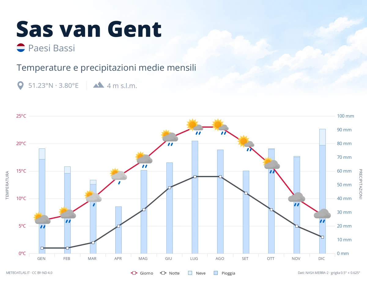 Sas van Gent - temperature e precipitazioni medie mensili