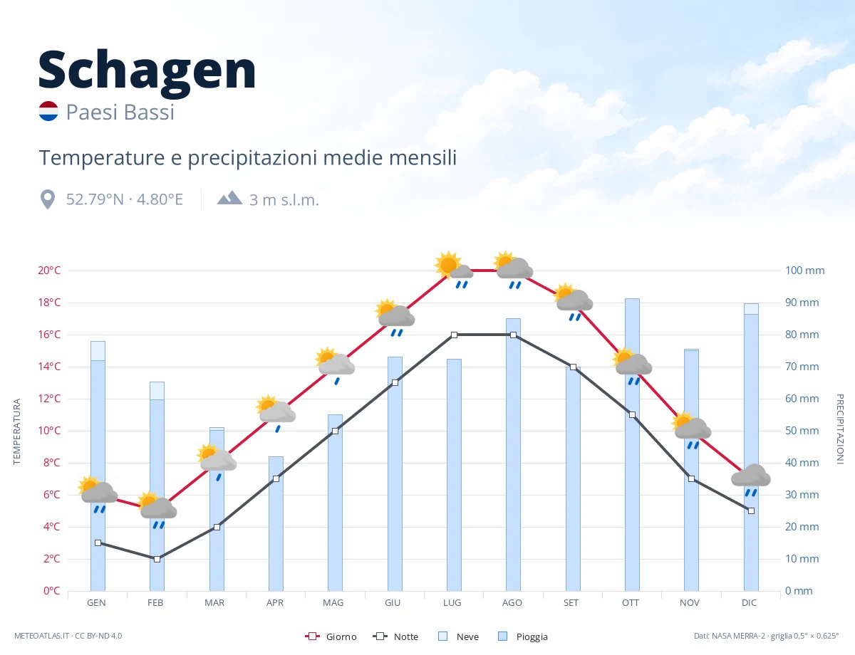 Schagen - temperature e precipitazioni medie mensili