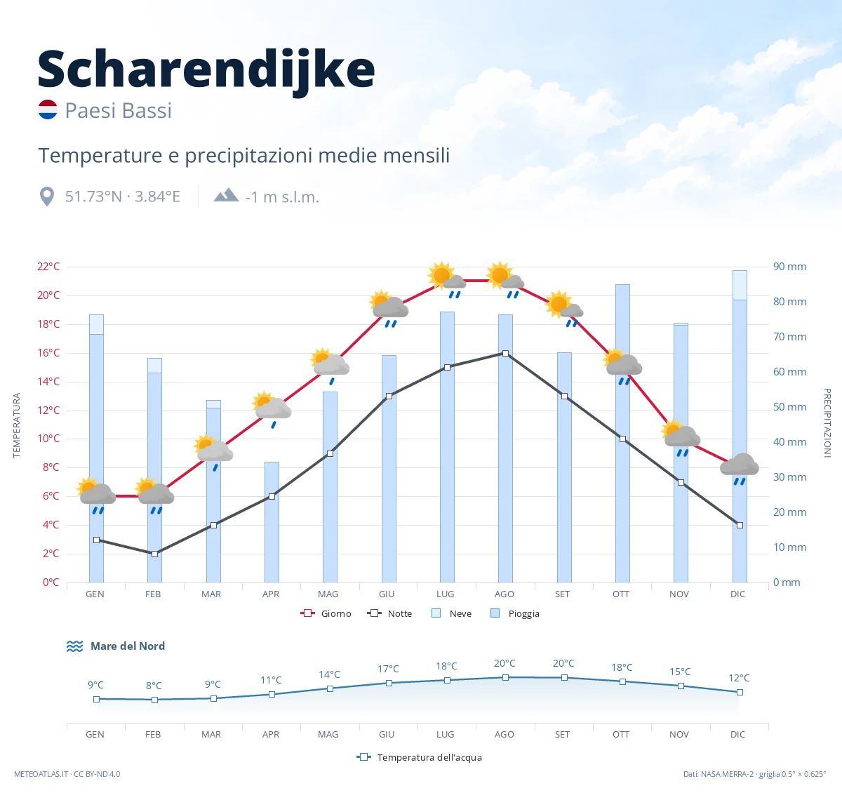 Scharendijke - temperature e precipitazioni medie mensili