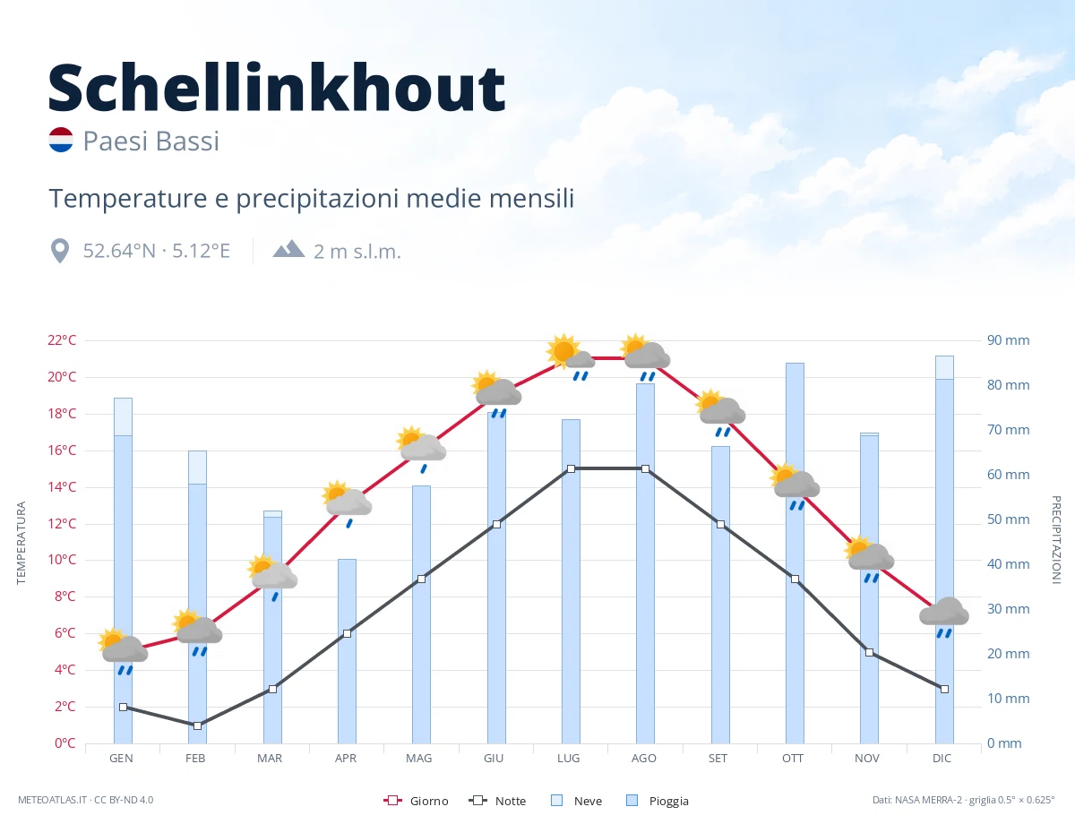 Schellinkhout - temperature e precipitazioni medie mensili